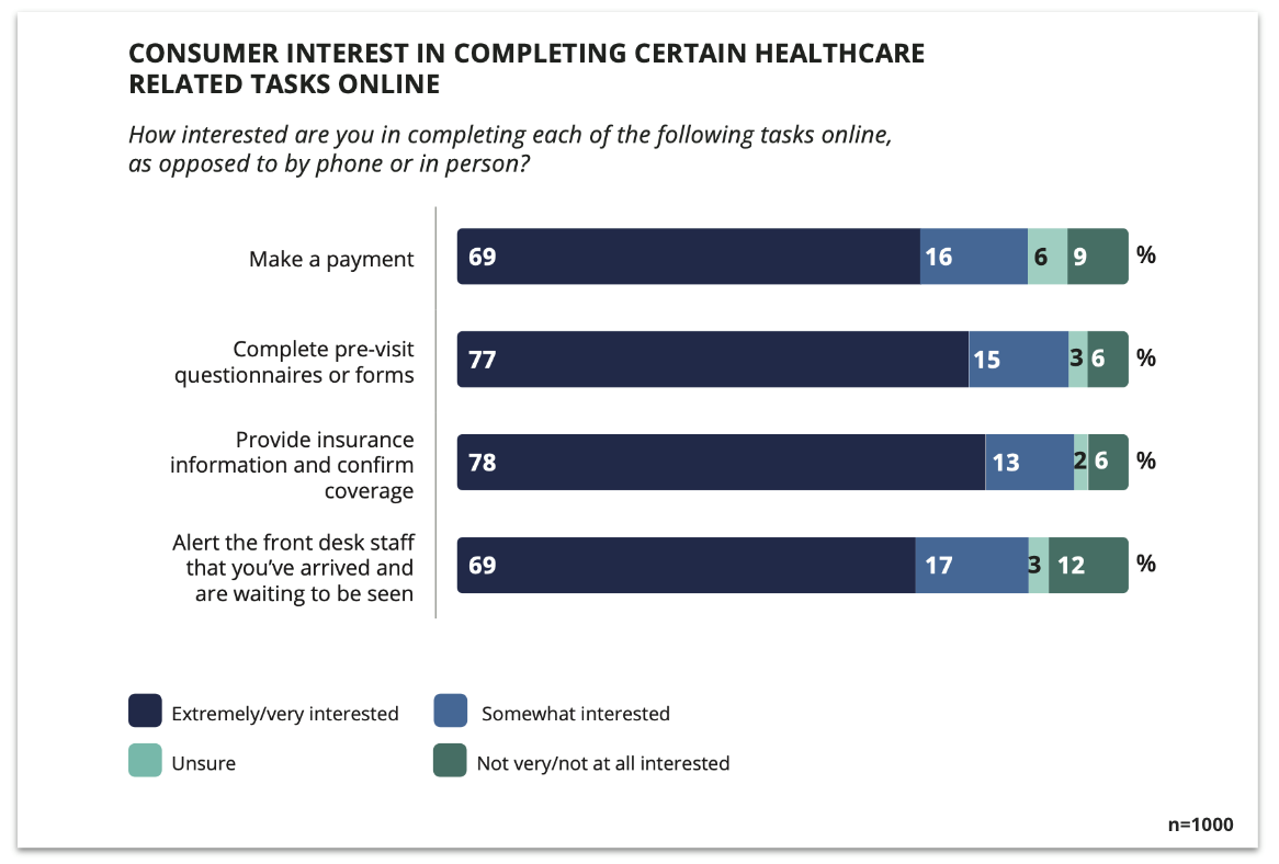 Healthcare Consumer survey